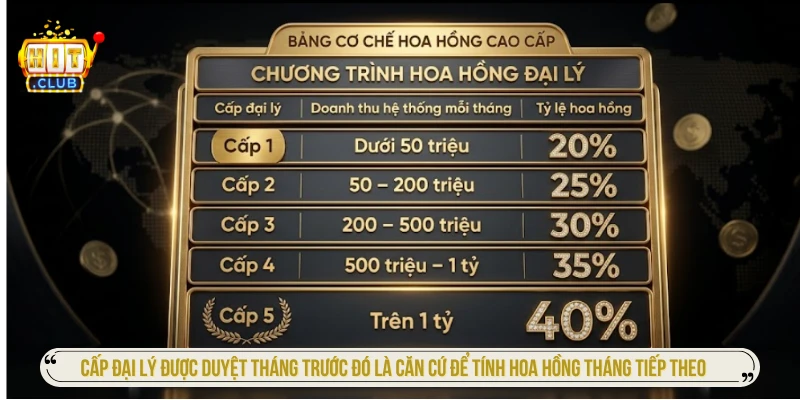 Đại Lý HITCLUB - Cách Tham Gia Và Bảng Hoa Hồng Chi Tiết Cấp đại lý được duyệt tháng trước đó là căn cứ để tính hoa hồng tháng tiếp theo